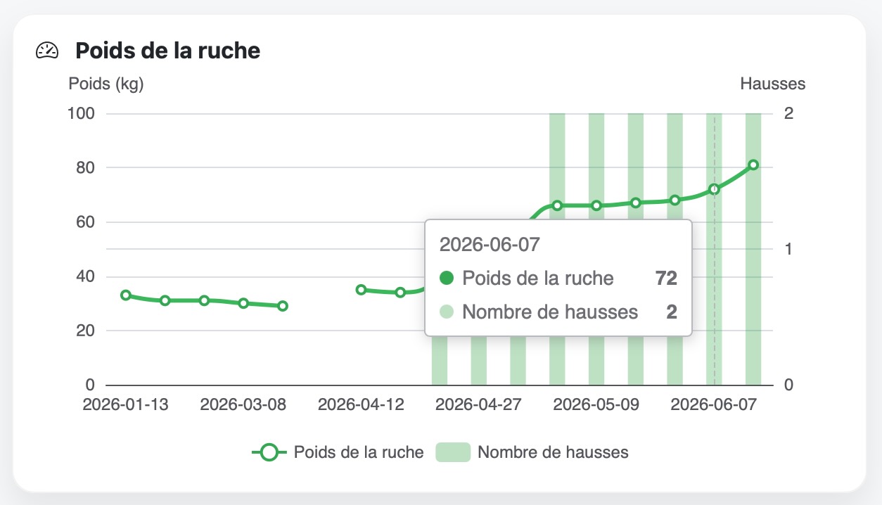 Suivi de l'évolution du poids des ruches