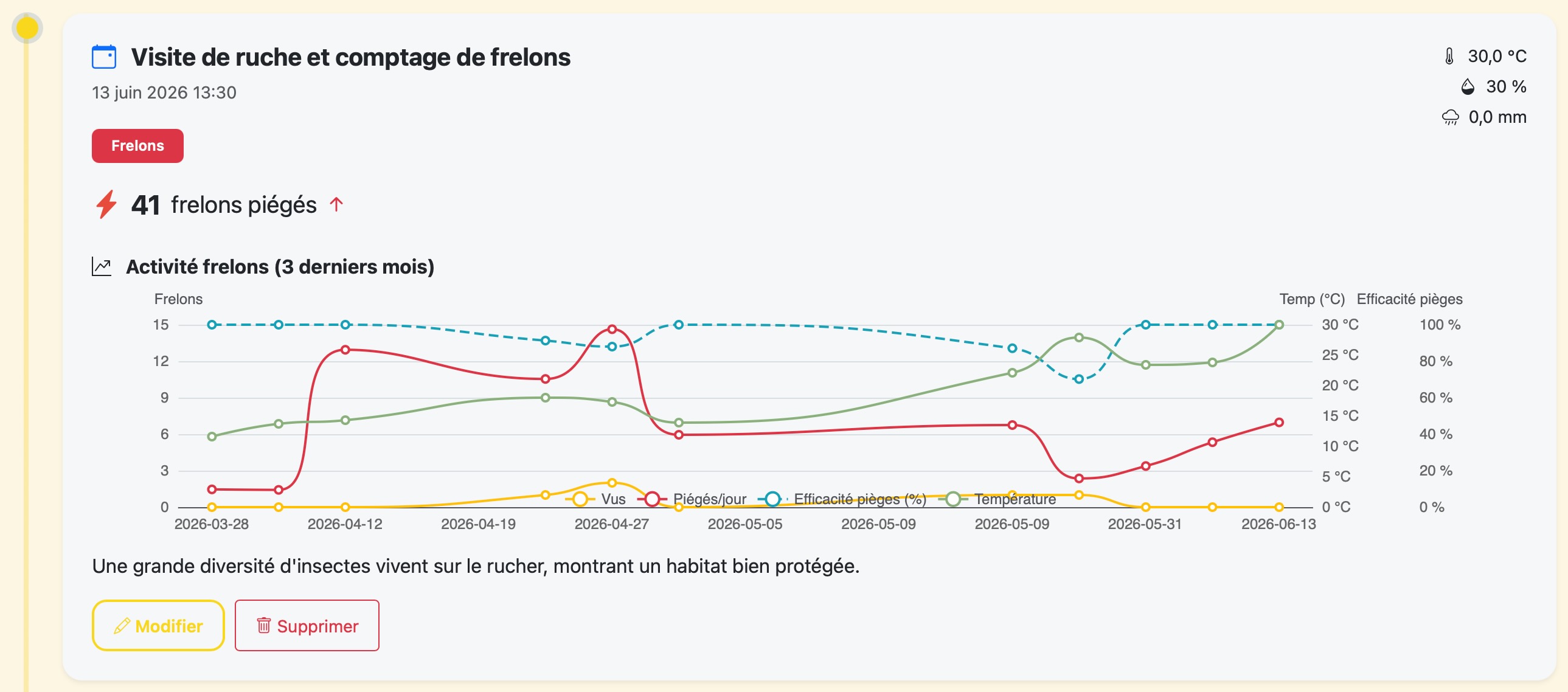 Graphiques d'évaluation de la pression des frelons
