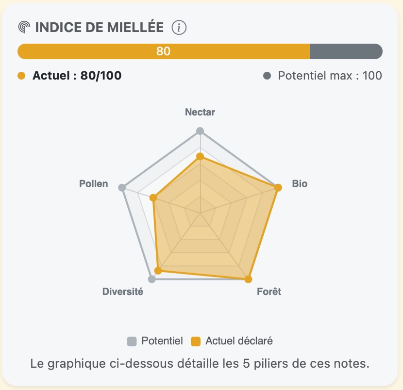 Indicateur du potentiel apicole du rucher
