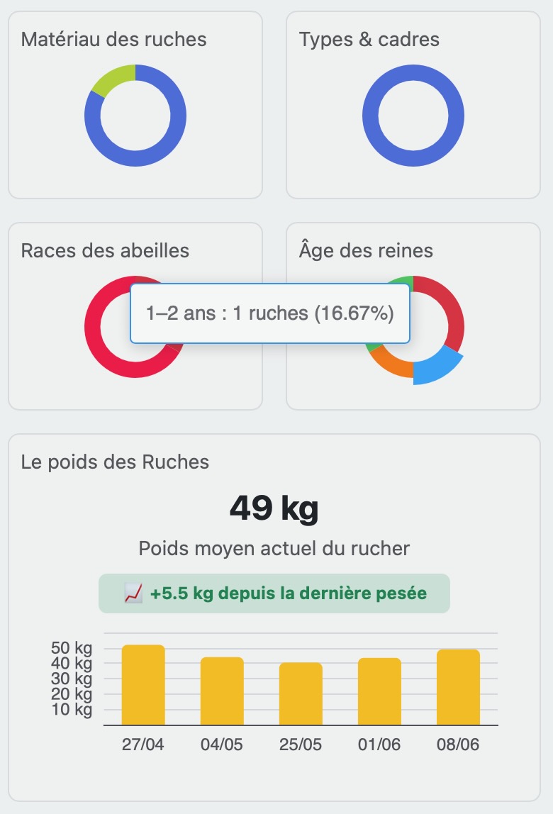 Statistiques sur les évolutions du rucher
